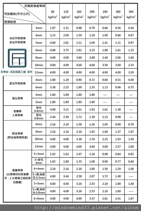 玻璃厚度計算|窗戶玻璃的大小，是有規範的；超過限制範圍，安全堪。